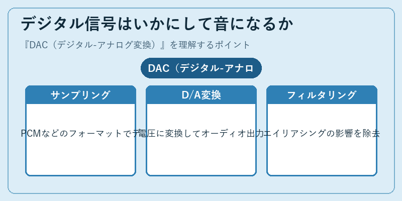 デジタル信号はいかにして音になるか