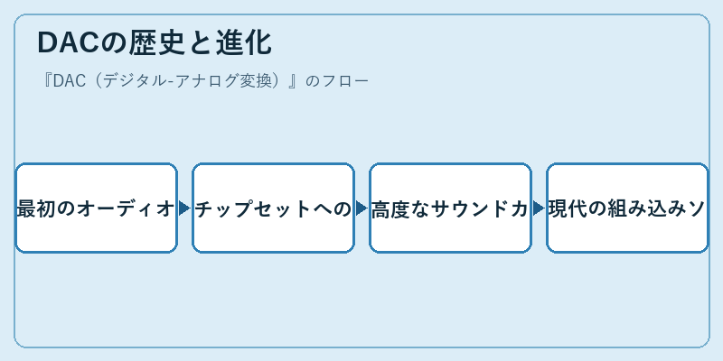 DACの歴史と進化