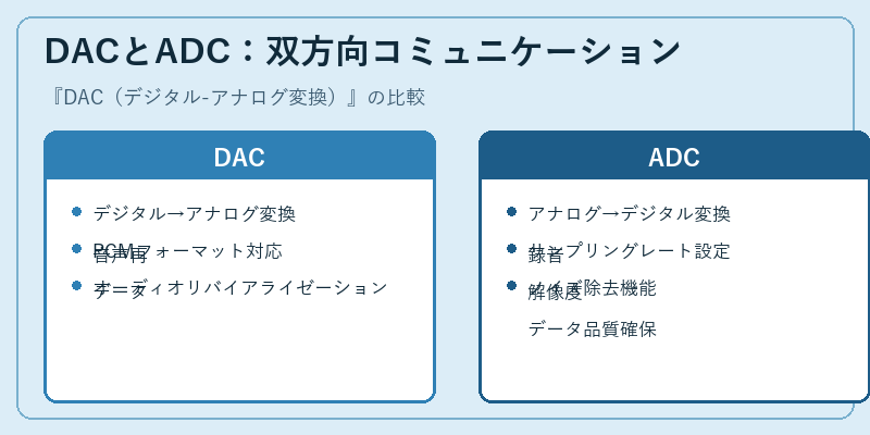 DACとADC：双方向コミュニケーション