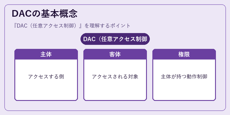 DACの基本概念