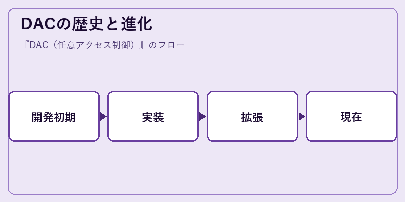 DACの歴史と進化