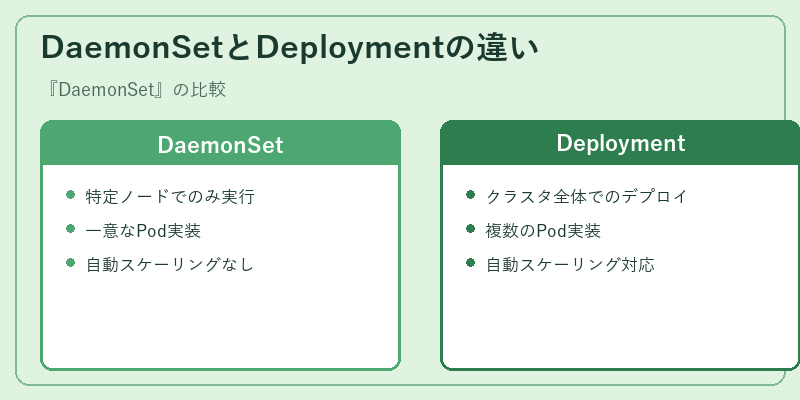 DaemonSetとDeploymentの違い