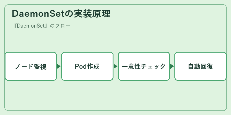 DaemonSetの実装原理