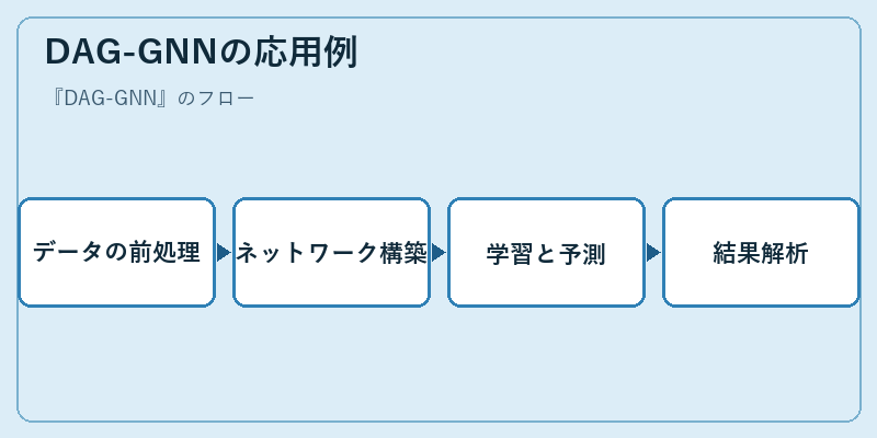 DAG-GNNの応用例
