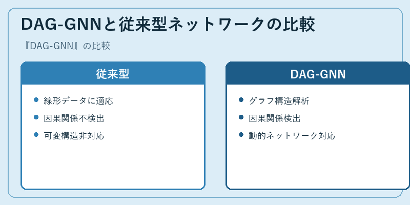 DAG-GNNと従来型ネットワークの比較