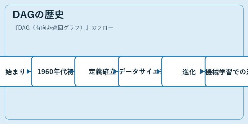 DAGの歴史