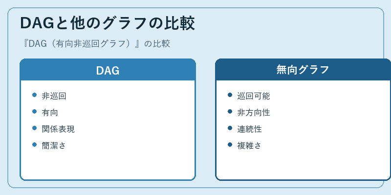 DAGと他のグラフの比較