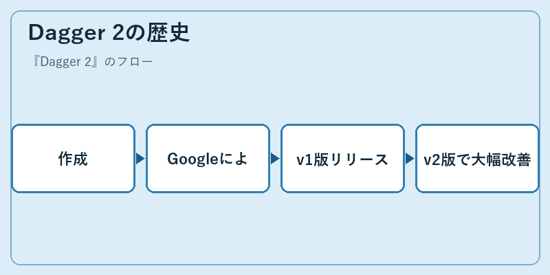 Dagger 2の歴史
