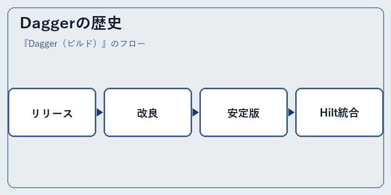 Daggerの歴史