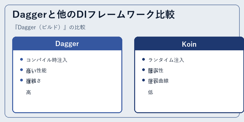 Daggerと他のDIフレームワーク比較