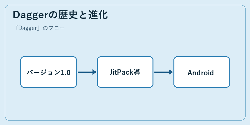 Daggerの歴史と進化