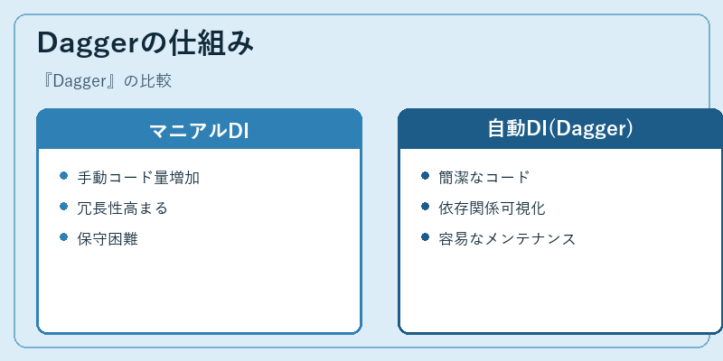 Daggerの仕組み