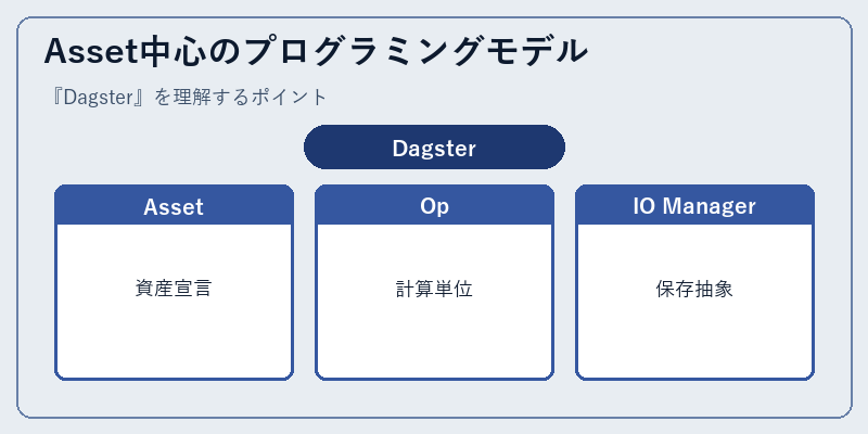 Asset中心のプログラミングモデル