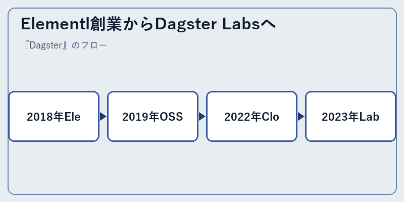 Elementl創業からDagster Labsへ