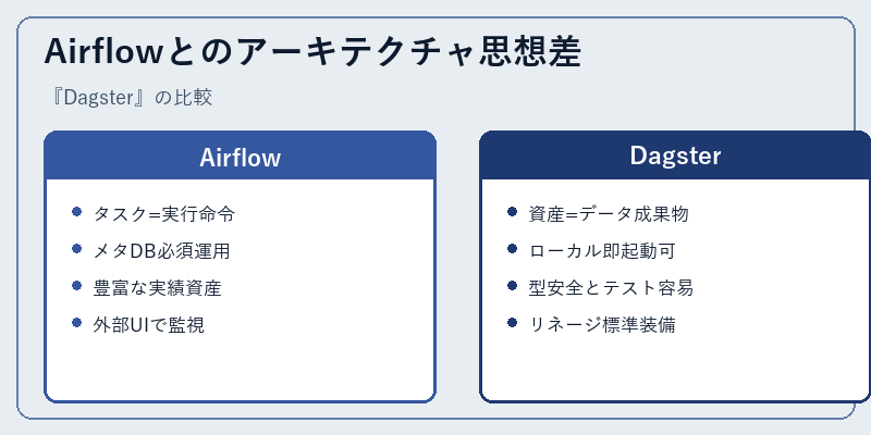 Airflowとのアーキテクチャ思想差