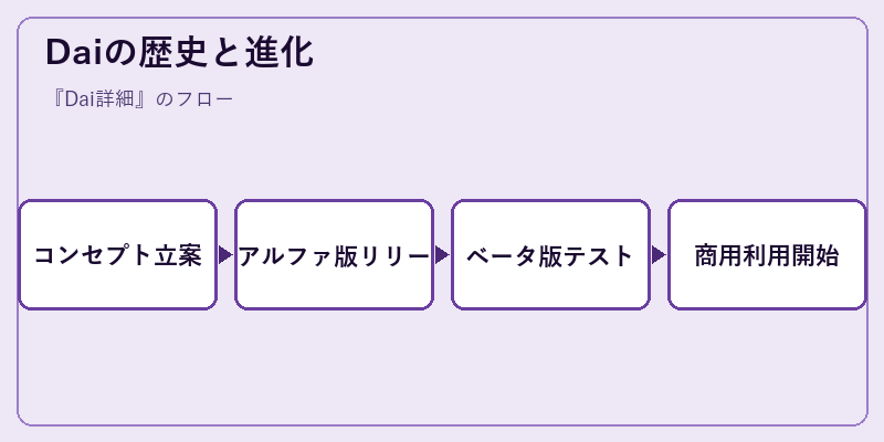Daiの歴史と進化