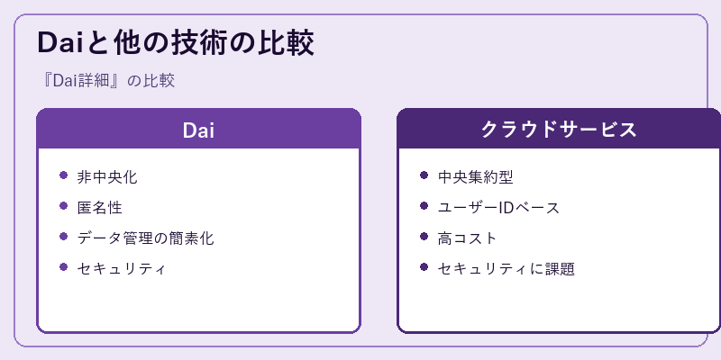 Daiと他の技術の比較