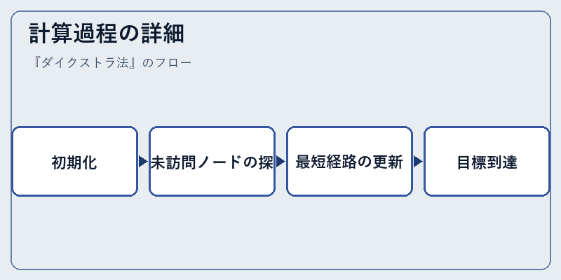 計算過程の詳細