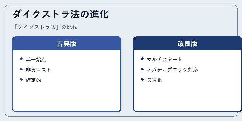 ダイクストラ法の進化