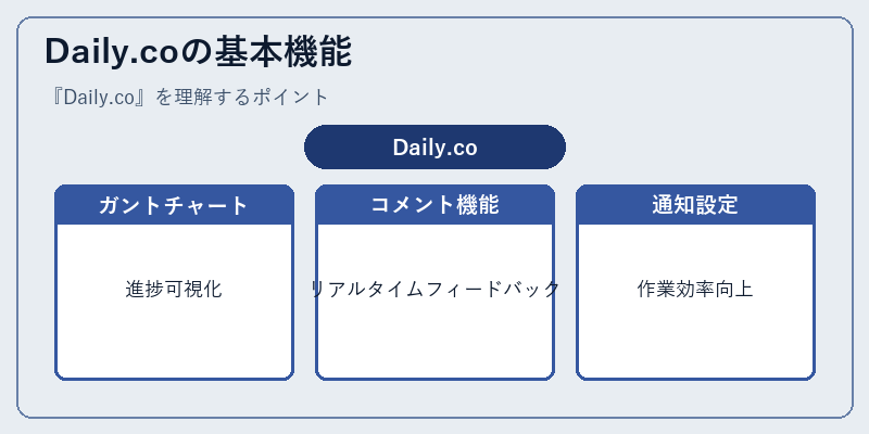 Daily.coの基本機能