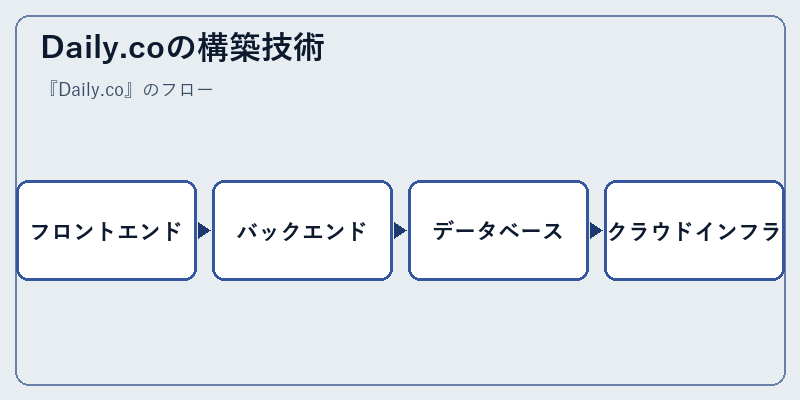Daily.coの構築技術