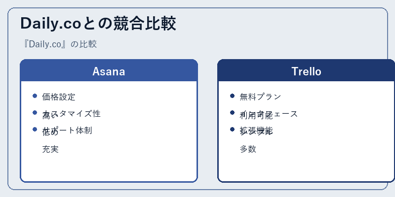 Daily.coとの競合比較