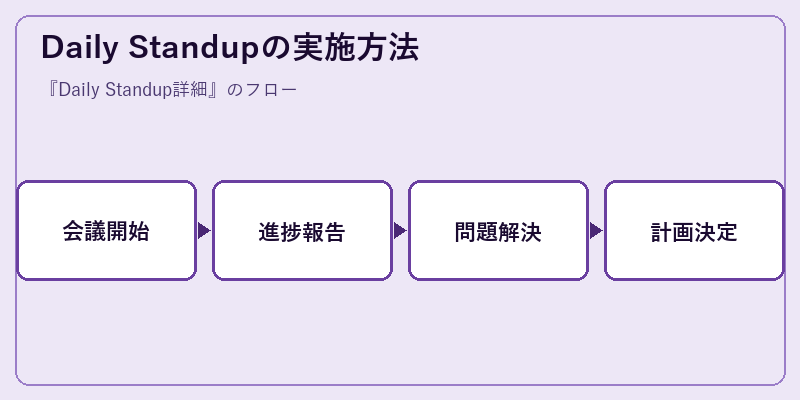 Daily Standupの実施方法