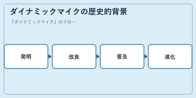 ダイナミックマイクの歴史的背景