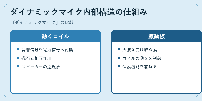 ダイナミックマイク内部構造の仕組み