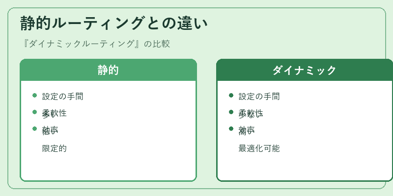 静的ルーティングとの違い
