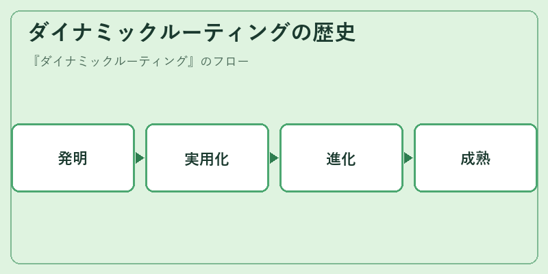 ダイナミックルーティングの歴史