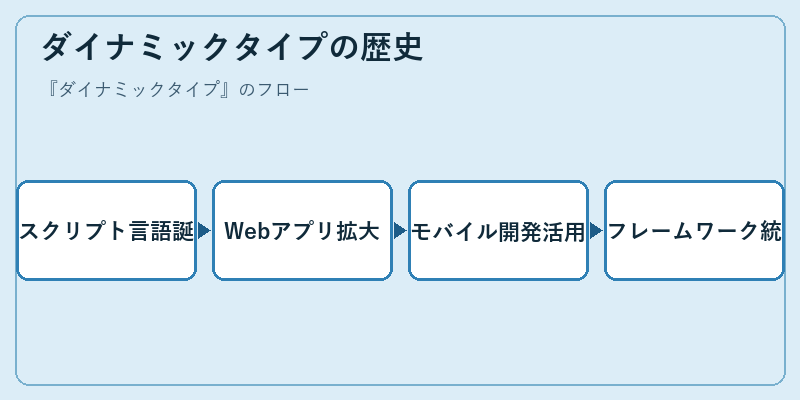 ダイナミックタイプの歴史