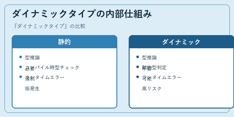 ダイナミックタイプの内部仕組み