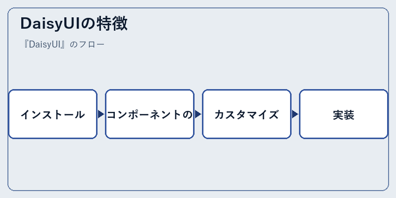 DaisyUIの特徴