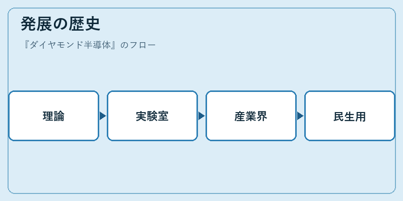 発展の歴史