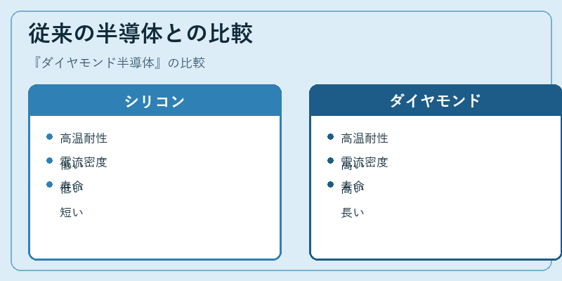 従来の半導体との比較