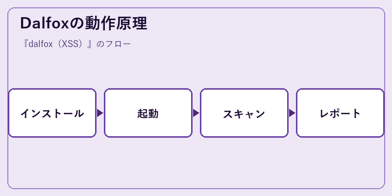 Dalfoxの動作原理