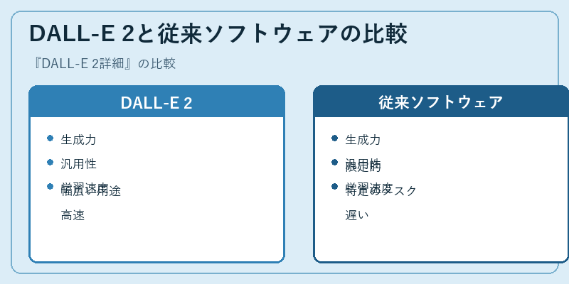 DALL-E 2と従来ソフトウェアの比較