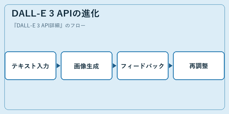 DALL-E 3 APIの進化