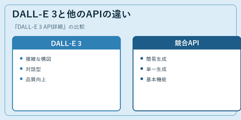 DALL-E 3と他のAPIの違い