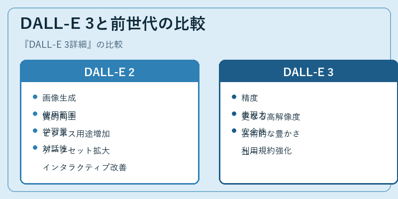 DALL-E 3と前世代の比較