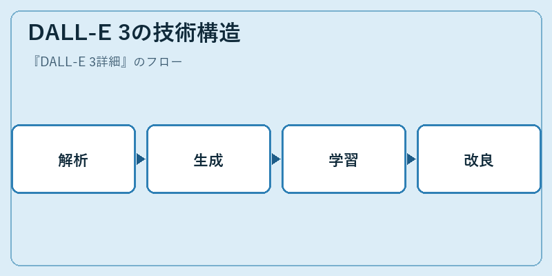 DALL-E 3の技術構造
