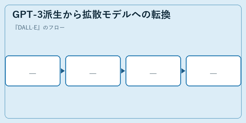 GPT-3派生から拡散モデルへの転換