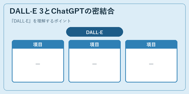 DALL·E 3とChatGPTの密結合