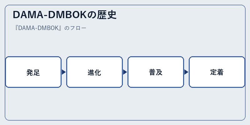 DAMA-DMBOKの歴史