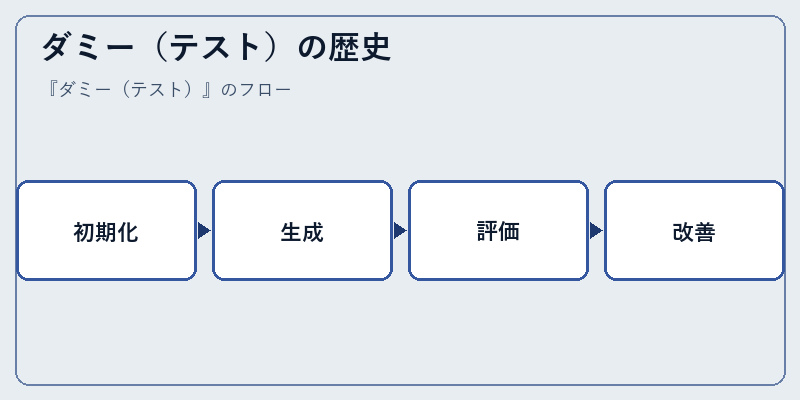ダミー（テスト）の歴史