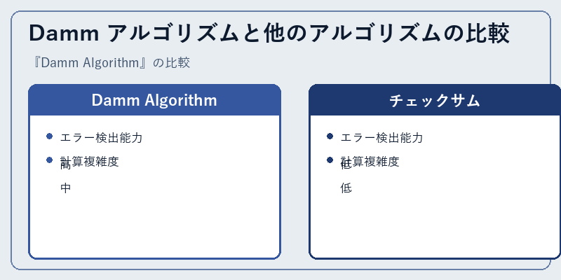 Damm アルゴリズムと他のアルゴリズムの比較