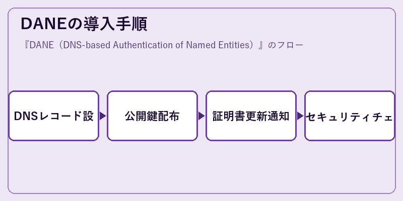 DANEの導入手順