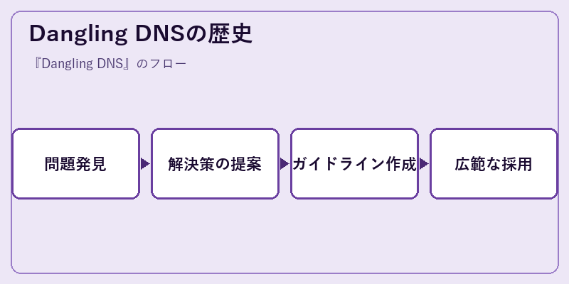 Dangling DNSの歴史