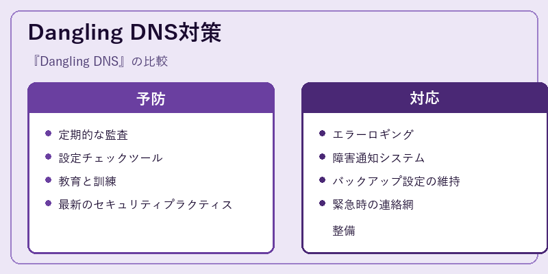 Dangling DNS対策